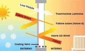 L'Importanza dei Vetri e del Fattore Solare